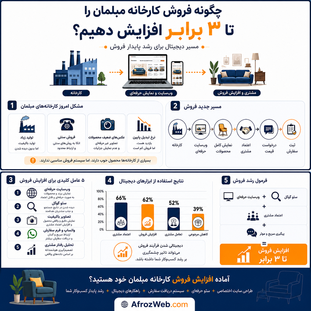 افزایش فروش کارخانه مبلمان